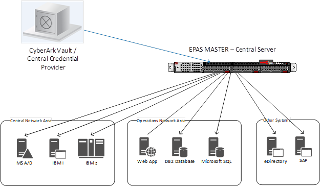 CyberArk Integration