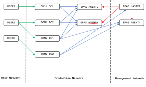 EPAS Deployment Architecture